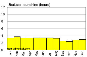 Ubatuba, Sao Paulo Brazil Annual Precipitation Graph